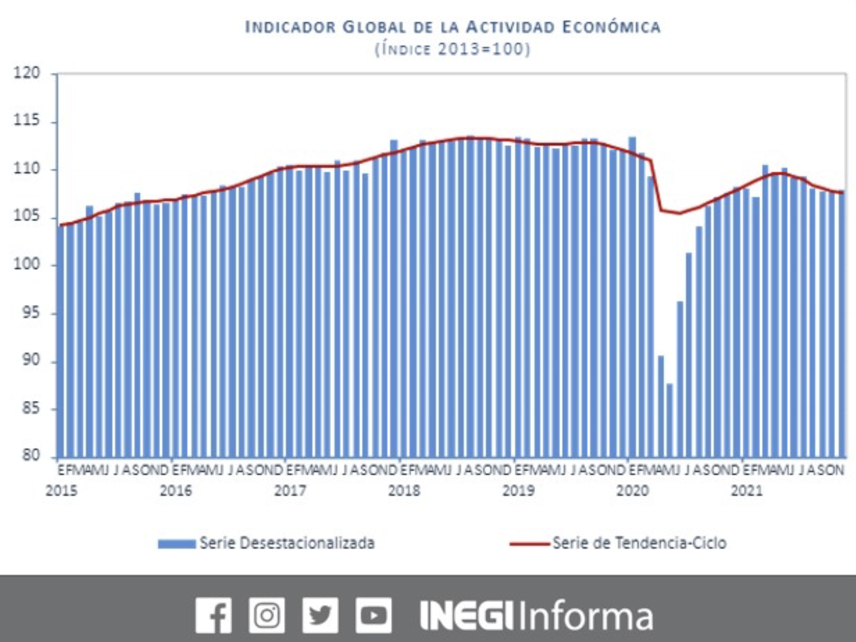 En Noviembre De Y Con Cifras Desestacionalizadas El Indicador