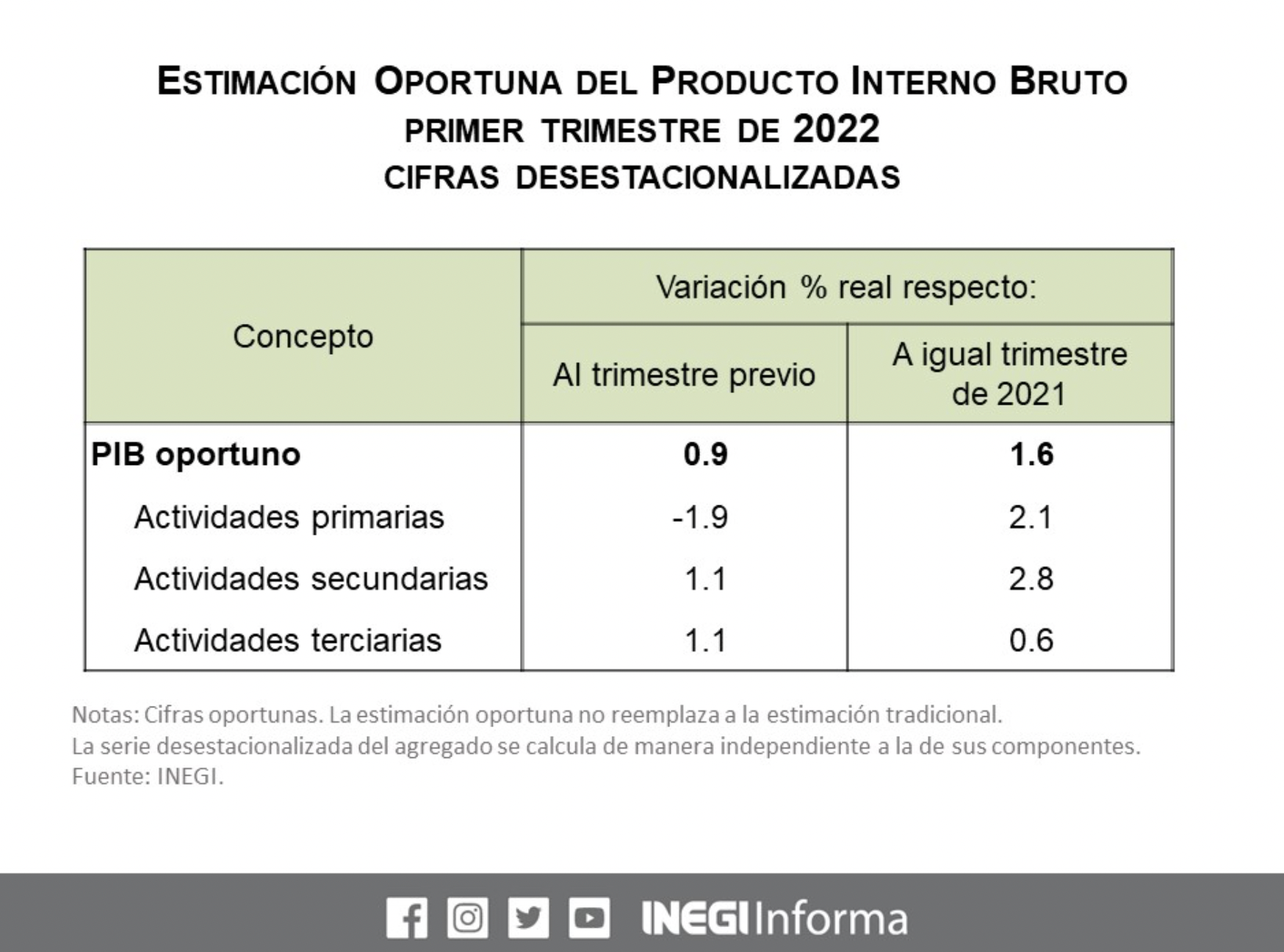 Reporta Inegi Aumento Trimestral En T Rminos Reales De Del