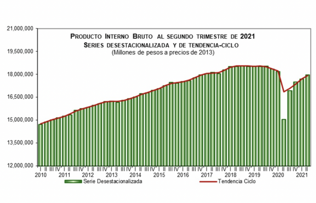 El Inegi Presenta Los Resultados Del Producto Interno Bruto Pib Los Cuales Indican Un Aumento 3046