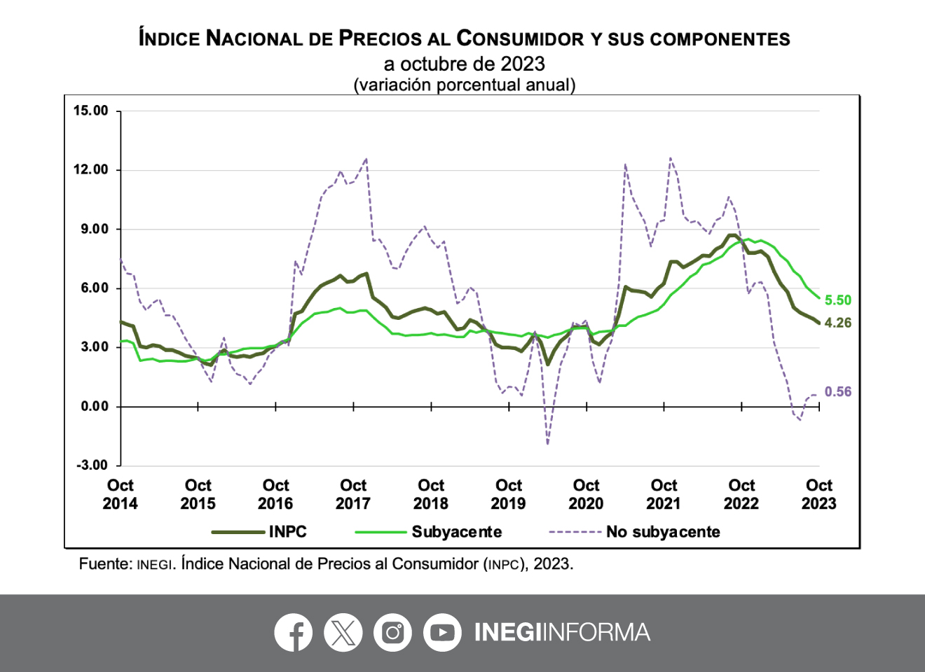 Reporta Inegi que el INPC presentó un incremento de 0.38 durante