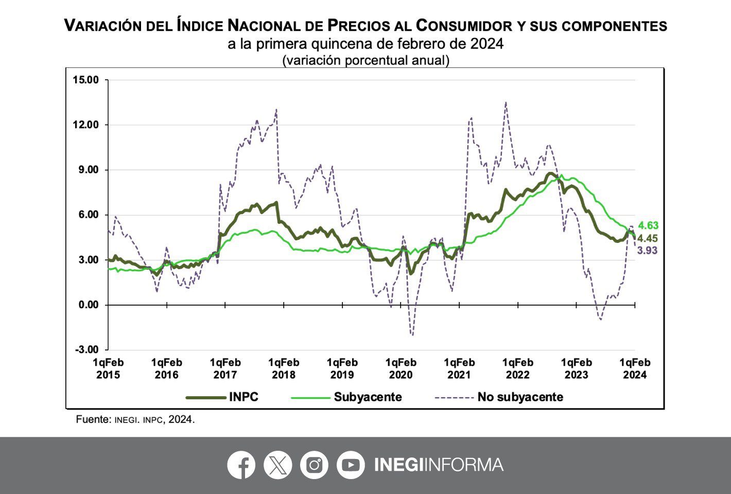 Reporta INEGI disminución del 0.10 en el INPC en la primera quincena