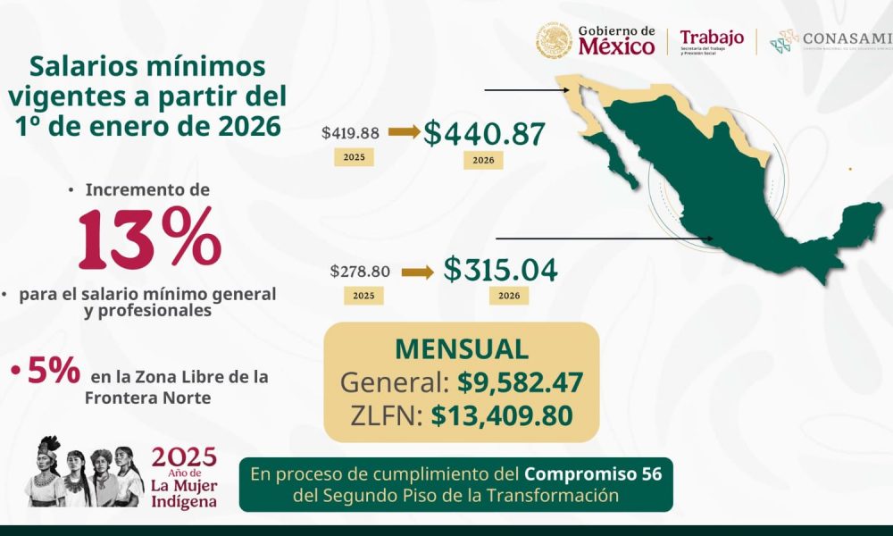 Anuncian aumento del 13% al salario mínimo para 2026 - SICOM Noticias